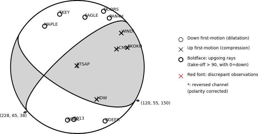 Focal mechanism solution for event