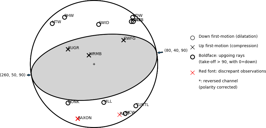 Focal mechanism solution for event