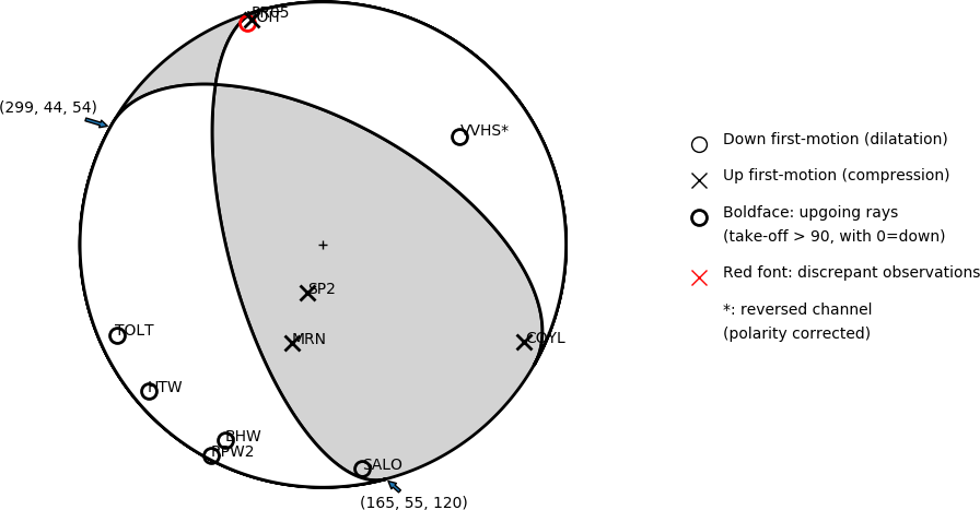 Focal mechanism solution for event