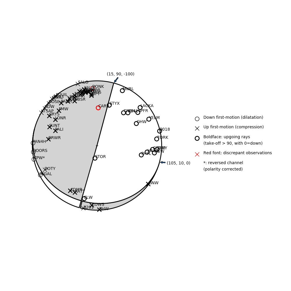 Focal mechanism solution for event