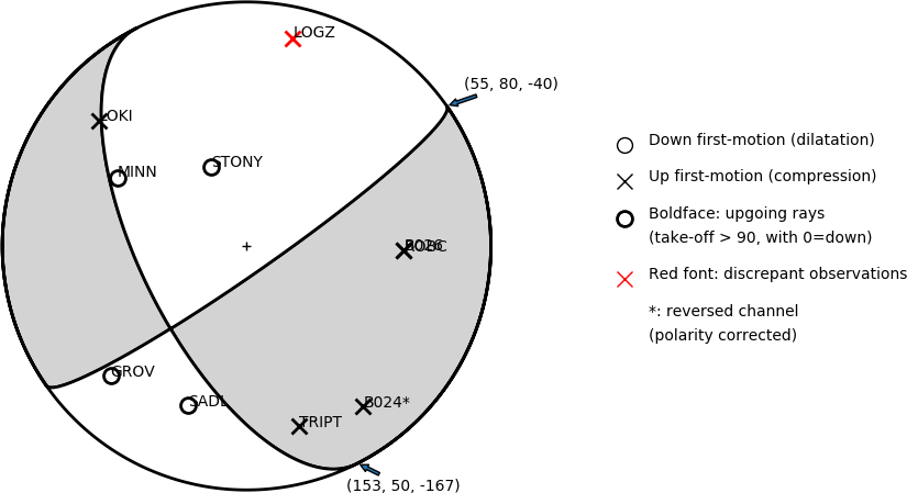 Focal mechanism solution for event