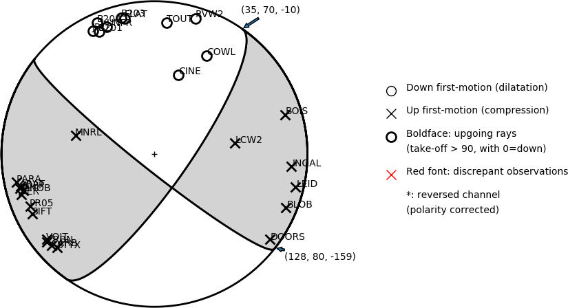 Focal mechanism solution for event