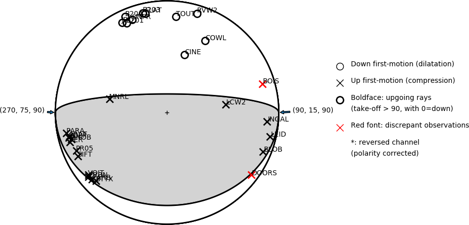 Focal mechanism solution for event