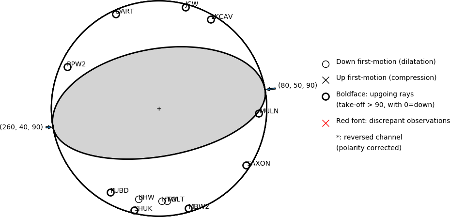 Focal mechanism solution for event