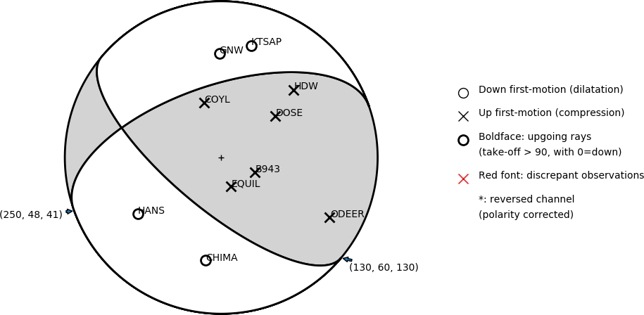 Focal mechanism solution for event