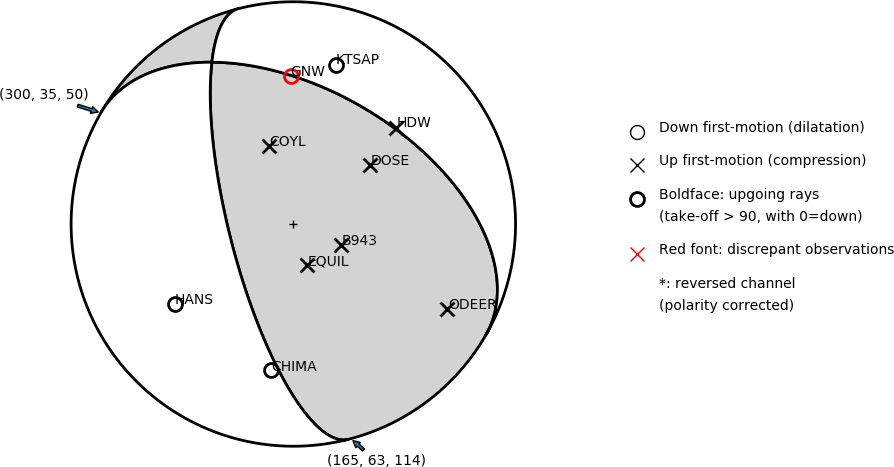 Focal mechanism solution for event