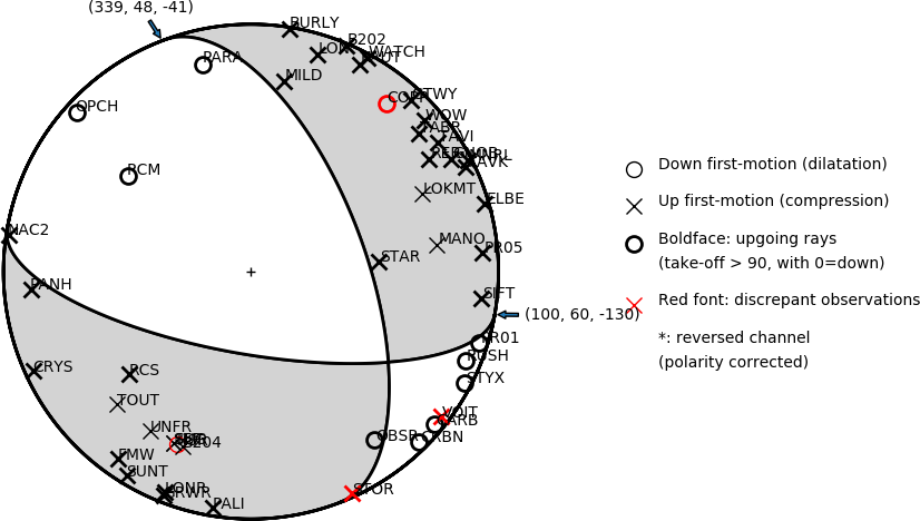 Focal mechanism solution for event
