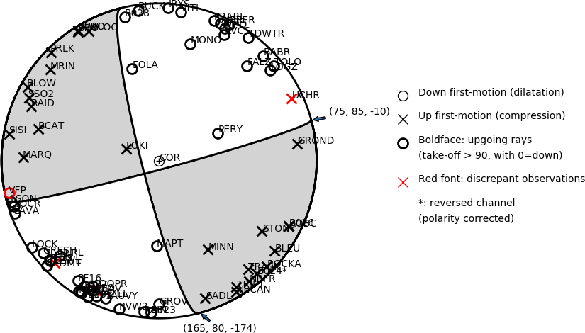 Focal mechanism solution for event