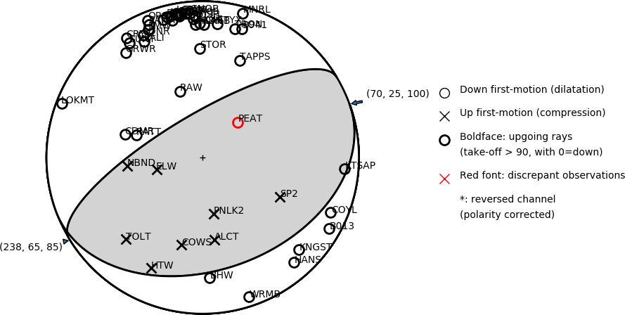 Focal mechanism solution for event