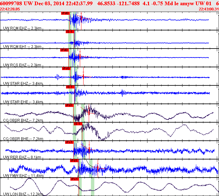 Waveforms at seismic stations for this event, sort by distance from the event.
