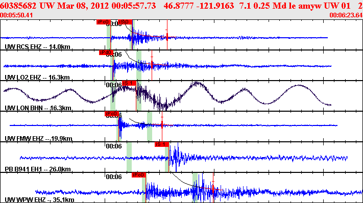 Waveforms at seismic stations for this event, sort by distance from the event.