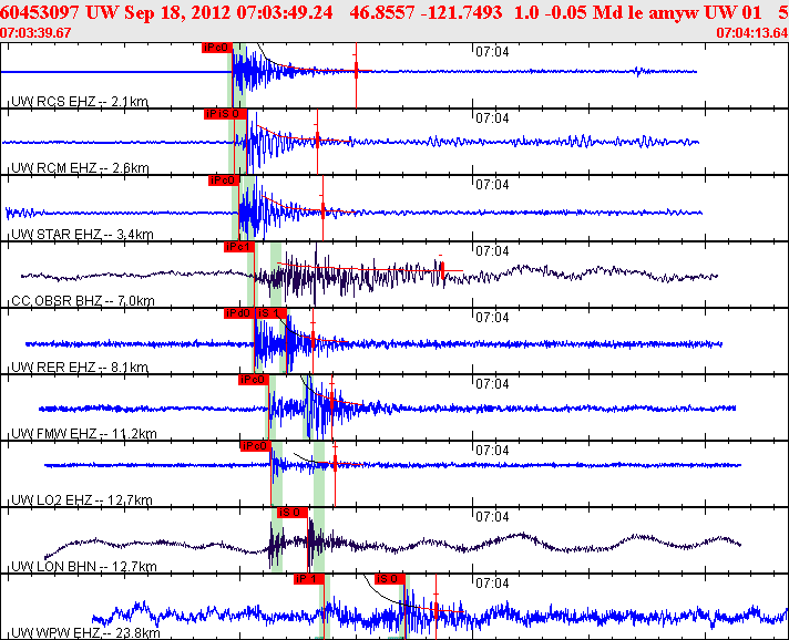 Waveforms at seismic stations for this event, sort by distance from the event.