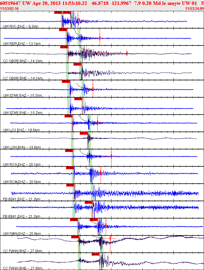 Waveforms at seismic stations for this event, sort by distance from the event.