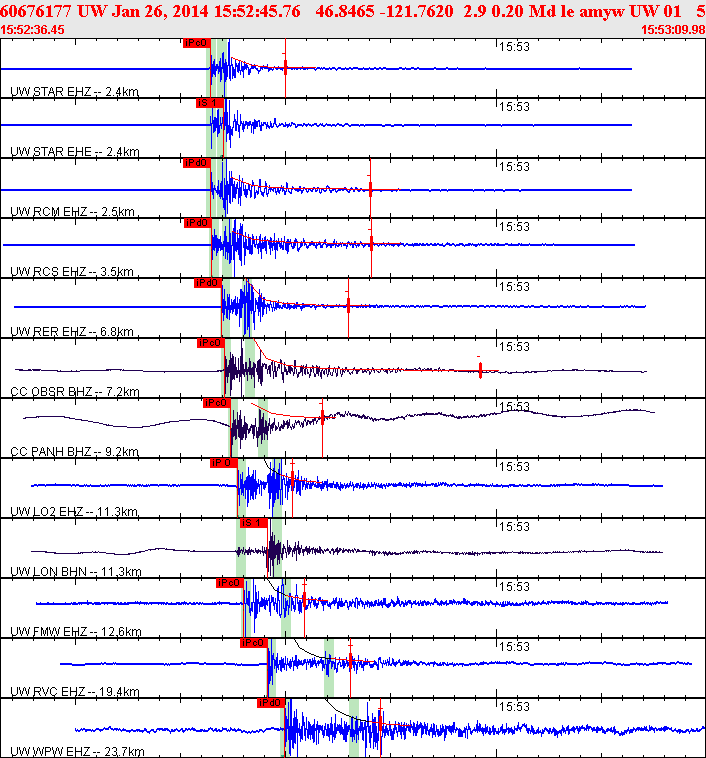 Waveforms at seismic stations for this event, sort by distance from the event.