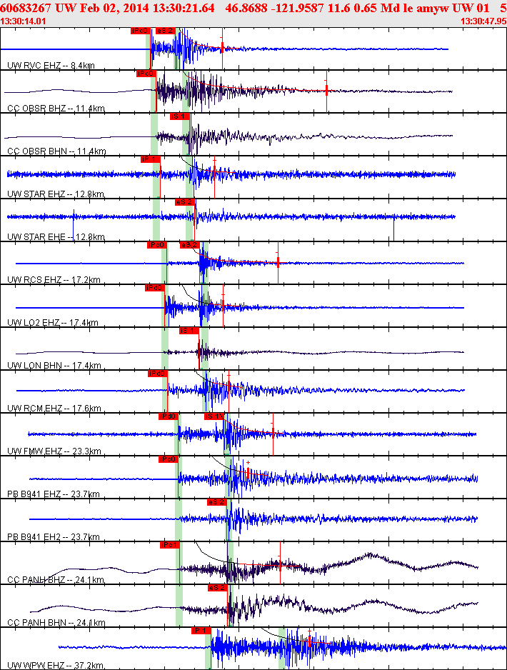 Waveforms at seismic stations for this event, sort by distance from the event.