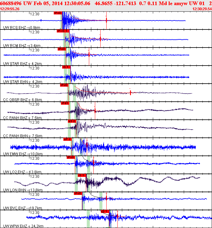 Waveforms at seismic stations for this event, sort by distance from the event.