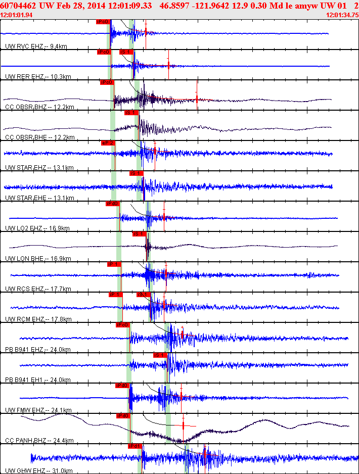 Waveforms at seismic stations for this event, sort by distance from the event.