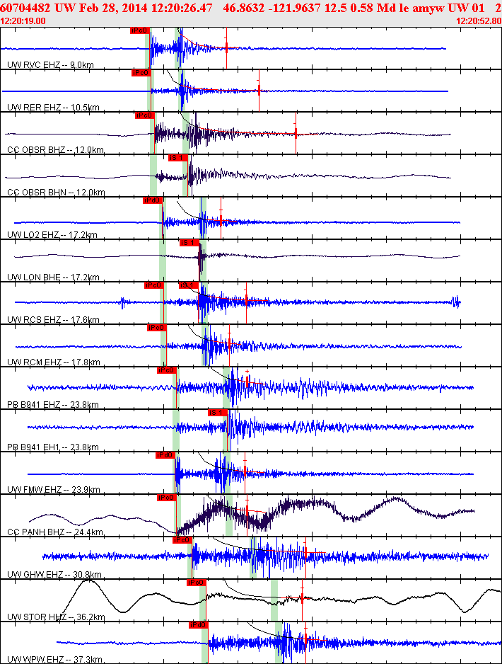 Waveforms at seismic stations for this event, sort by distance from the event.