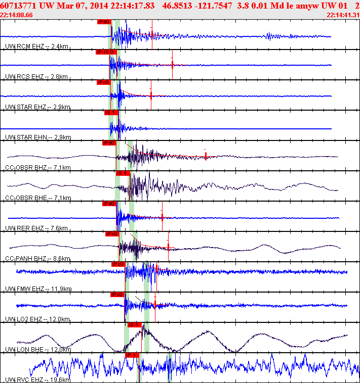 Waveforms at seismic stations for this event, sort by distance from the event.