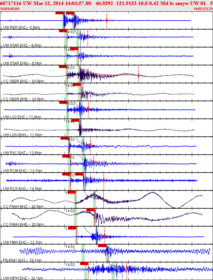 Waveforms at seismic stations for this event, sort by distance from the event.