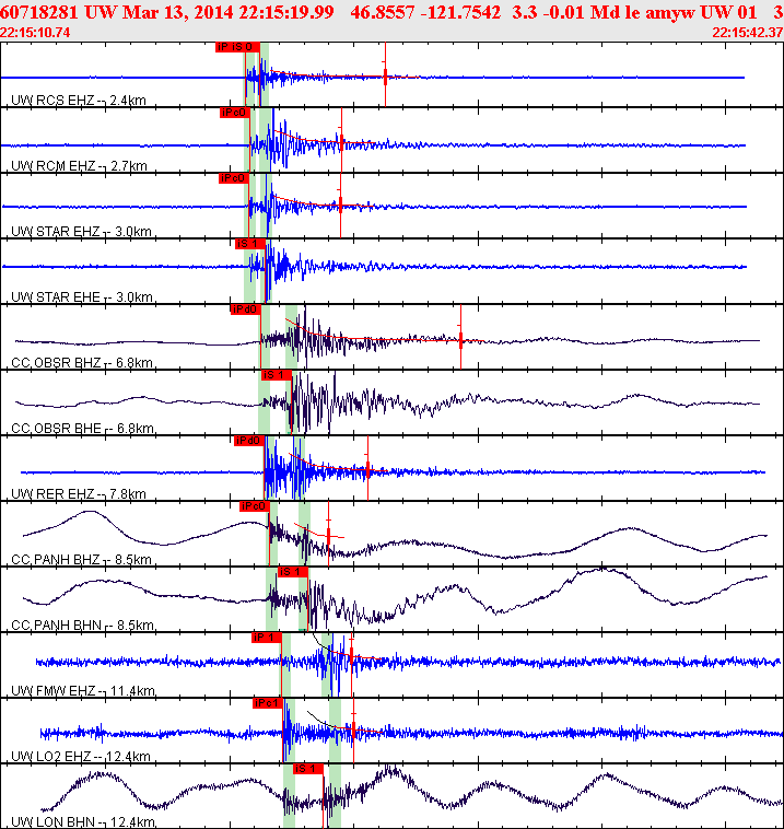 Waveforms at seismic stations for this event, sort by distance from the event.