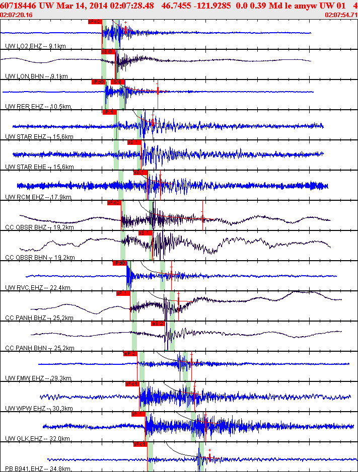 Waveforms at seismic stations for this event, sort by distance from the event.