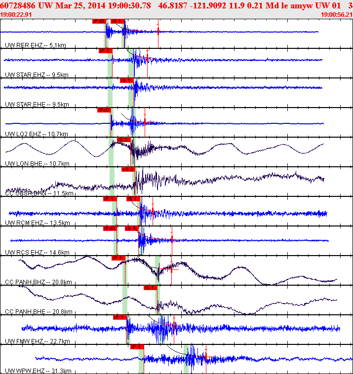 Waveforms at seismic stations for this event, sort by distance from the event.
