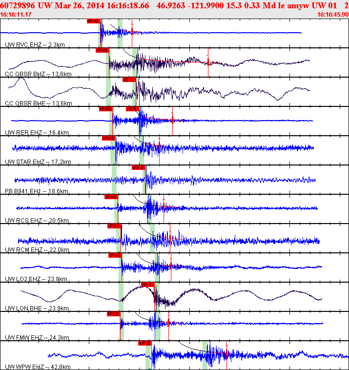 Waveforms at seismic stations for this event, sort by distance from the event.