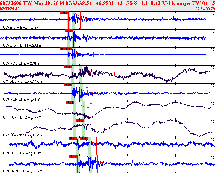 Waveforms at seismic stations for this event, sort by distance from the event.