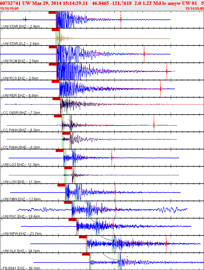 Waveforms at seismic stations for this event, sort by distance from the event.