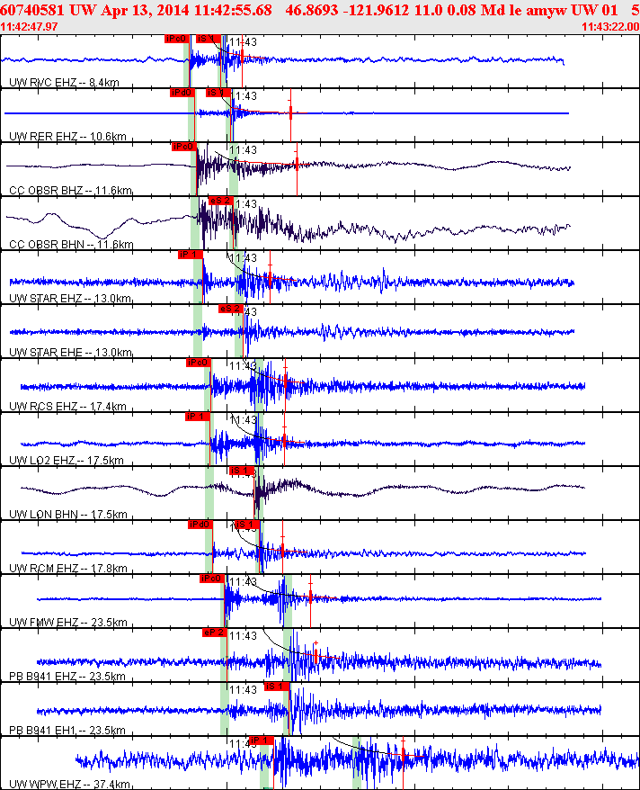 Waveforms at seismic stations for this event, sort by distance from the event.