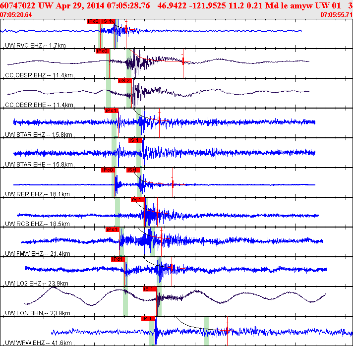 Waveforms at seismic stations for this event, sort by distance from the event.