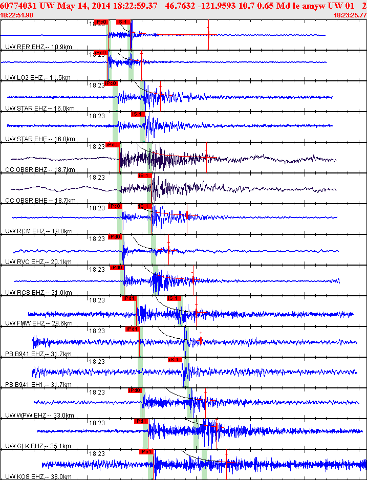 Waveforms at seismic stations for this event, sort by distance from the event.