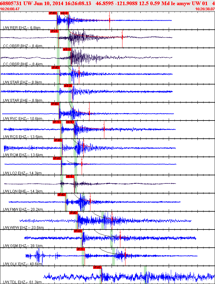 Waveforms at seismic stations for this event, sort by distance from the event.