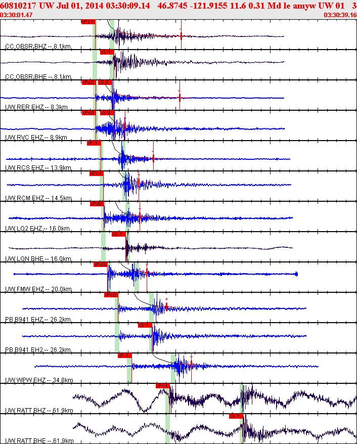 Waveforms at seismic stations for this event, sort by distance from the event.