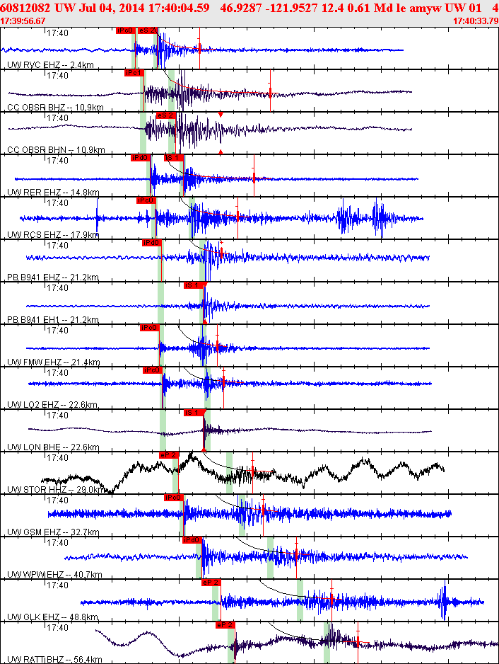Waveforms at seismic stations for this event, sort by distance from the event.