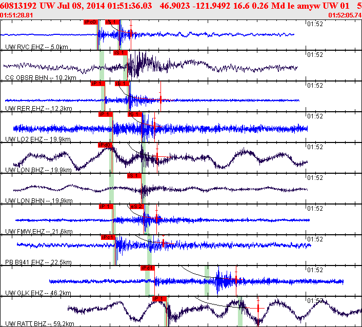 Waveforms at seismic stations for this event, sort by distance from the event.