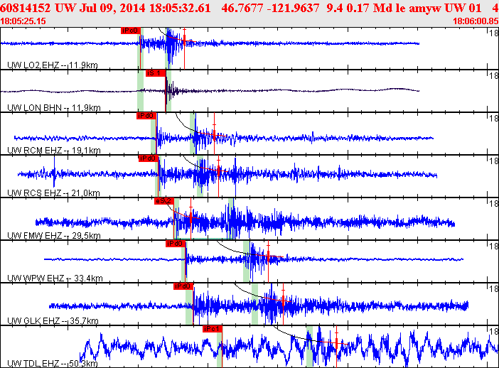 Waveforms at seismic stations for this event, sort by distance from the event.