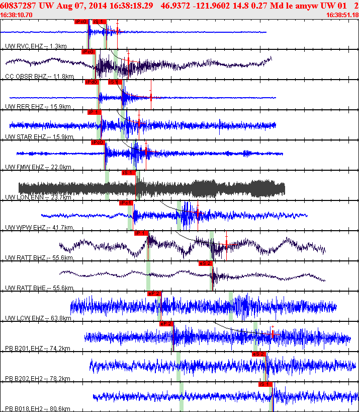Waveforms at seismic stations for this event, sort by distance from the event.