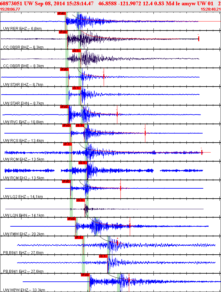 Waveforms at seismic stations for this event, sort by distance from the event.
