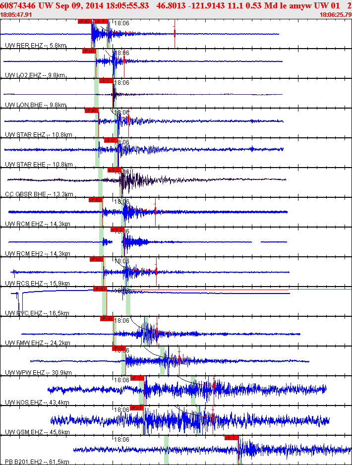 Waveforms at seismic stations for this event, sort by distance from the event.