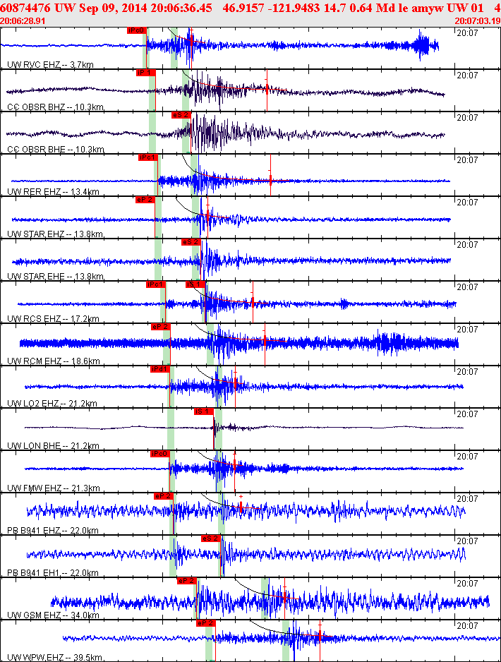 Waveforms at seismic stations for this event, sort by distance from the event.