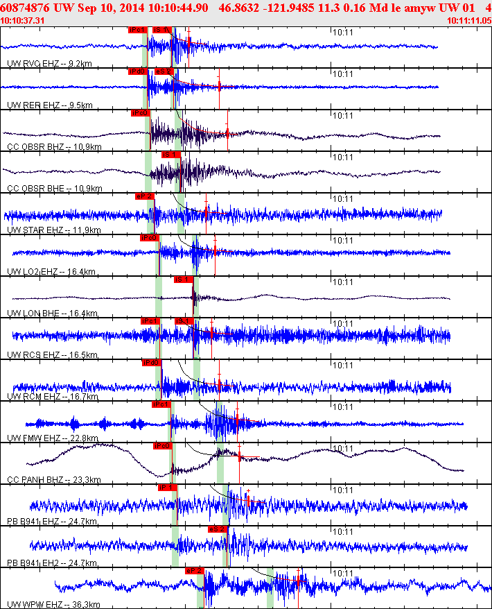 Waveforms at seismic stations for this event, sort by distance from the event.