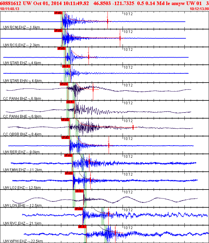 Waveforms at seismic stations for this event, sort by distance from the event.