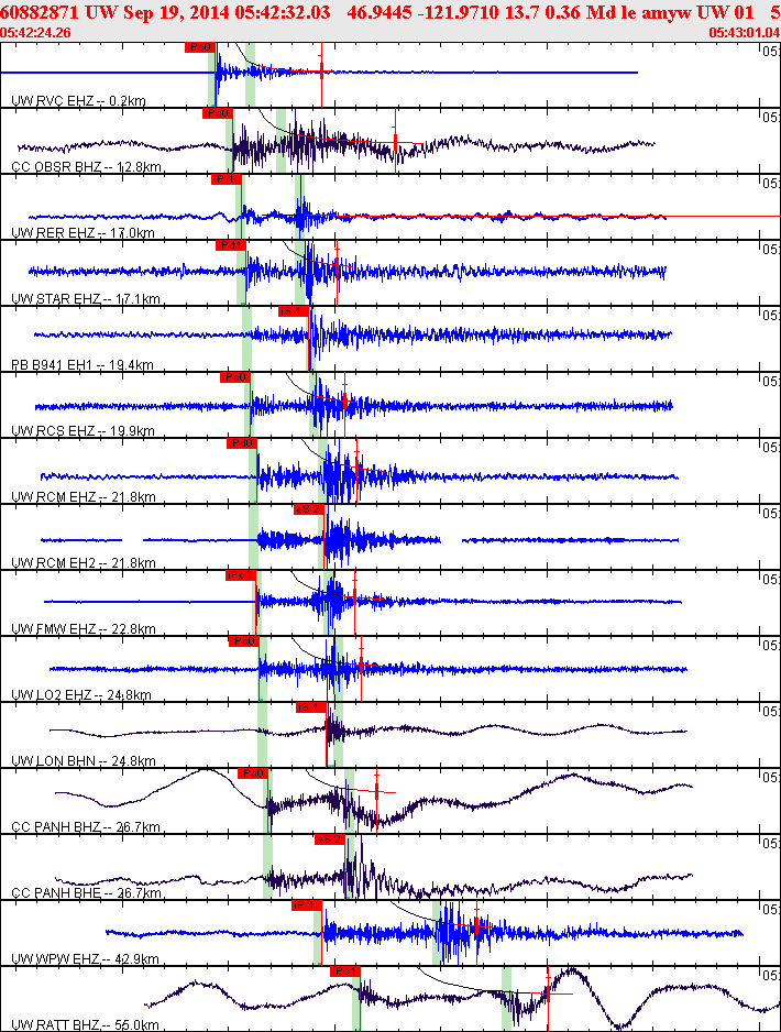 Waveforms at seismic stations for this event, sort by distance from the event.