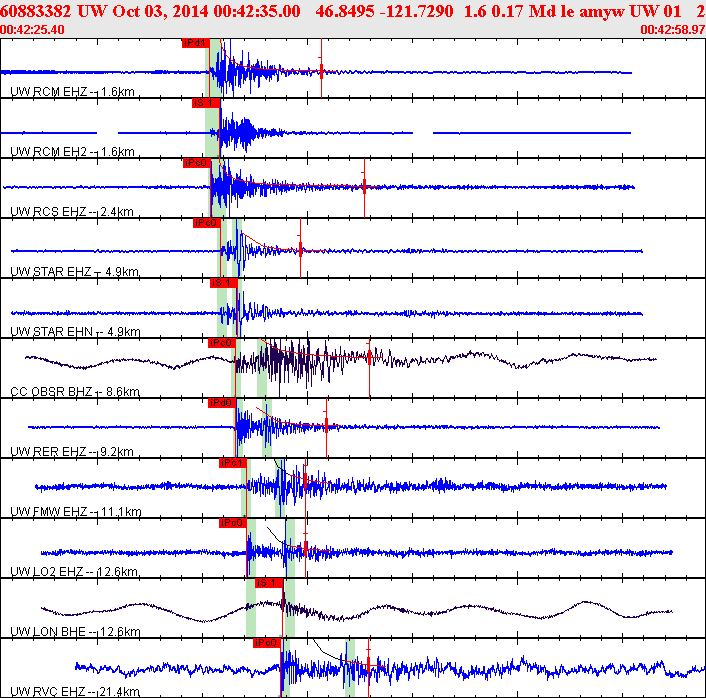 Waveforms at seismic stations for this event, sort by distance from the event.