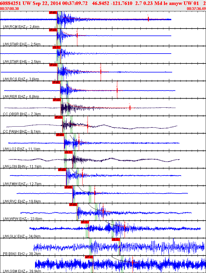 Waveforms at seismic stations for this event, sort by distance from the event.