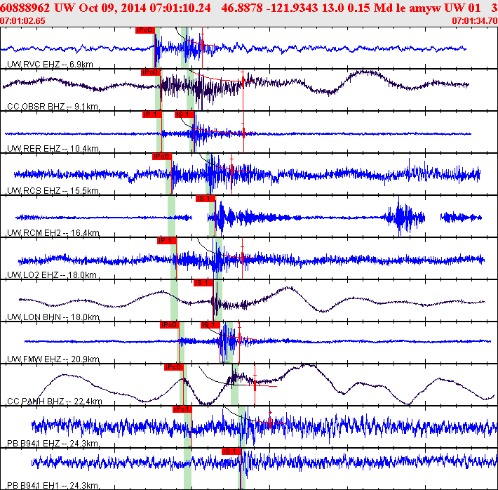 Waveforms at seismic stations for this event, sort by distance from the event.
