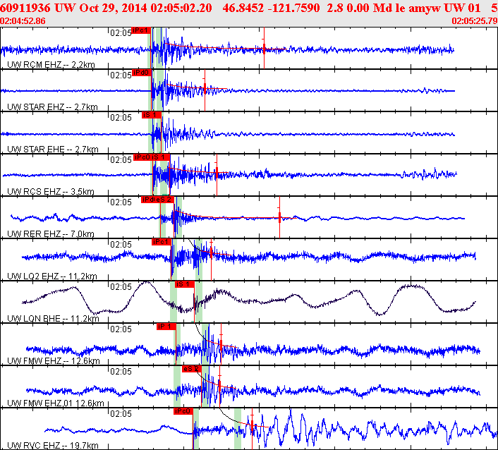 Waveforms at seismic stations for this event, sort by distance from the event.