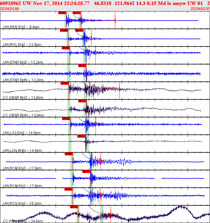 Waveforms at seismic stations for this event, sort by distance from the event.